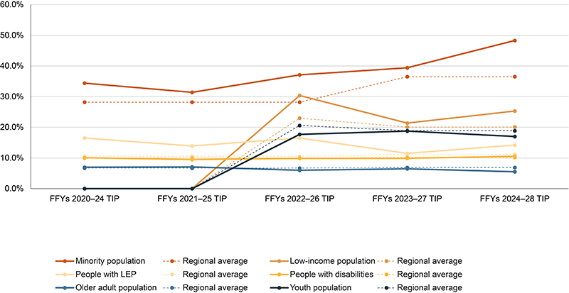 A graph showing the change in the percentage of transportation equity populations served or impacted by Regional Target Projects.